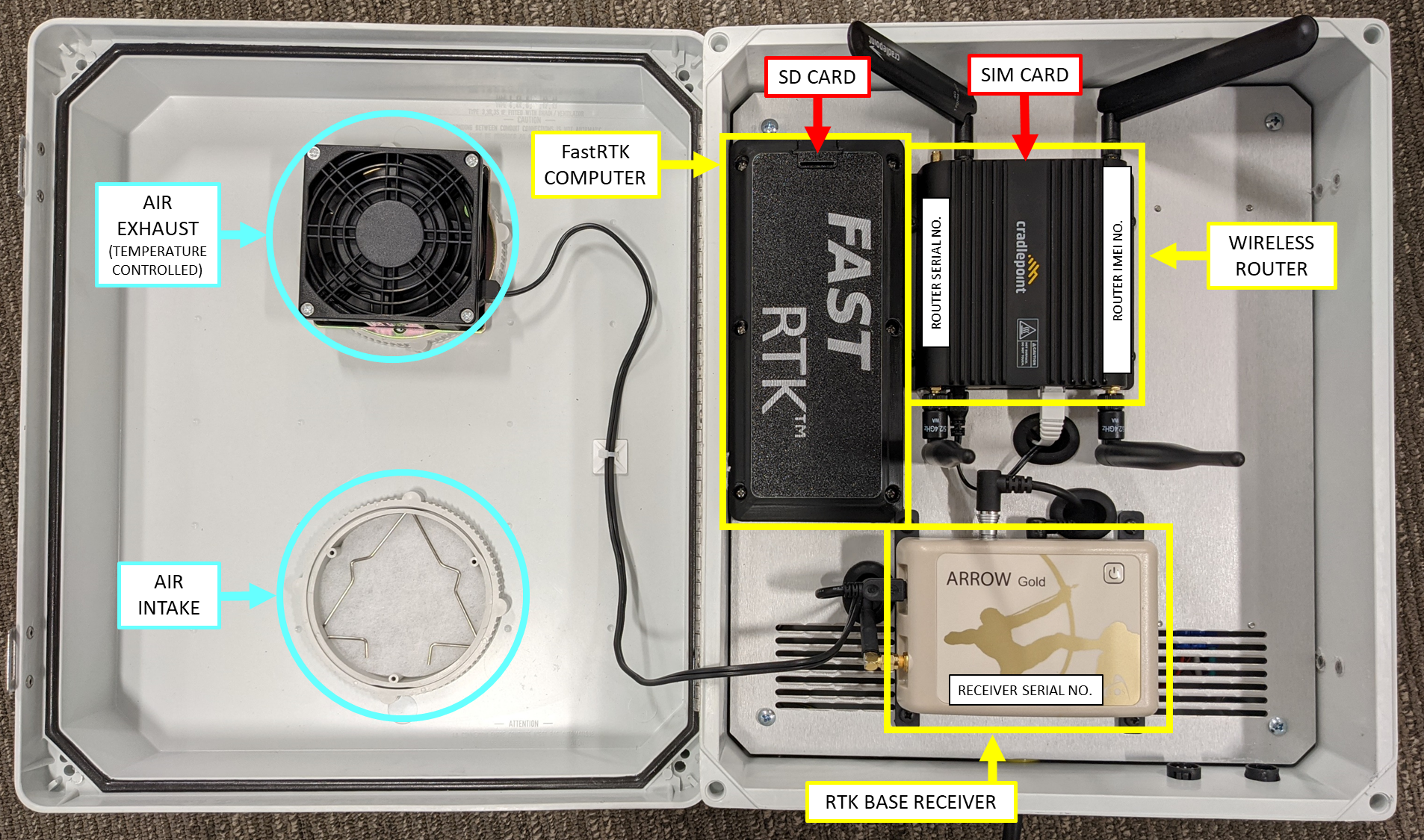 Fixed base station components labeled