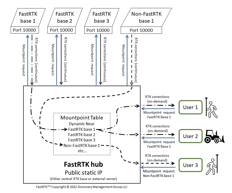 Base network flowchart