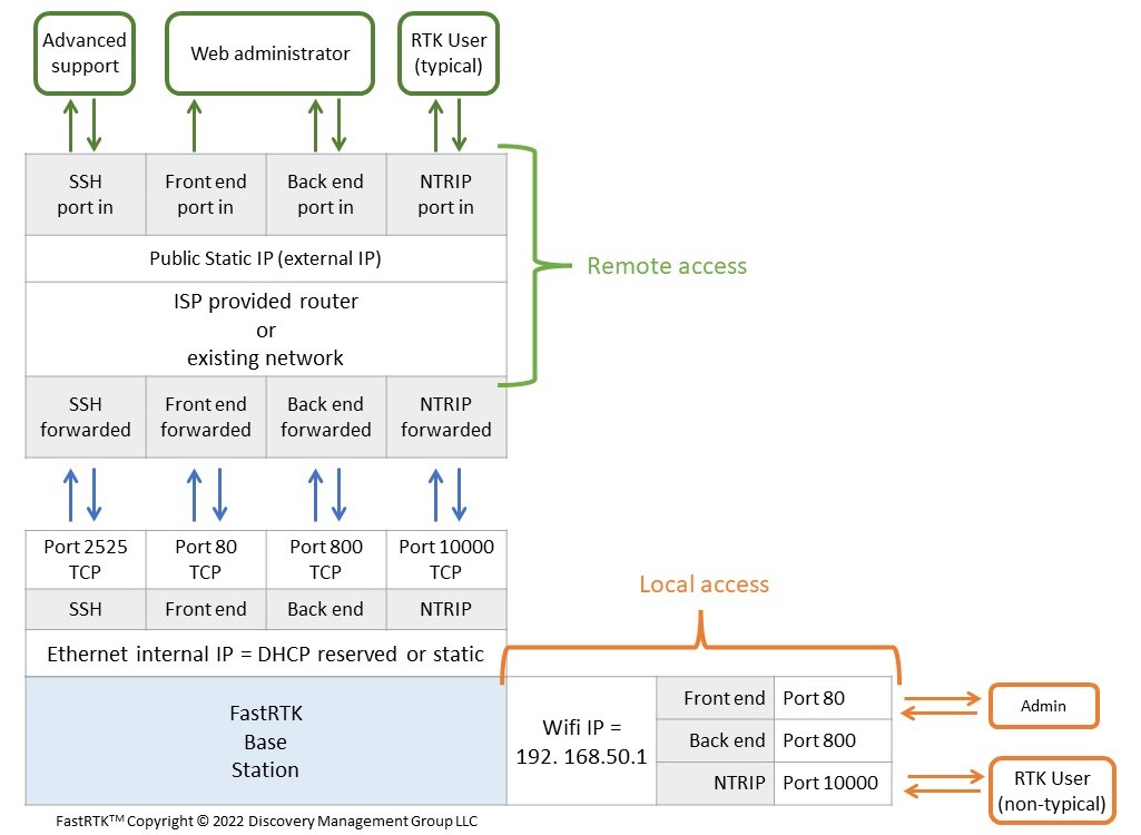 FastRTK ports - remote and local access