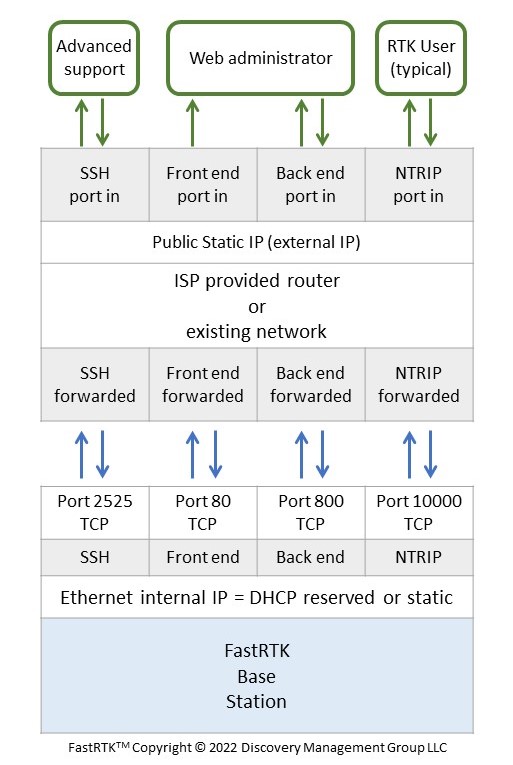 FastRTK ports - remote access only