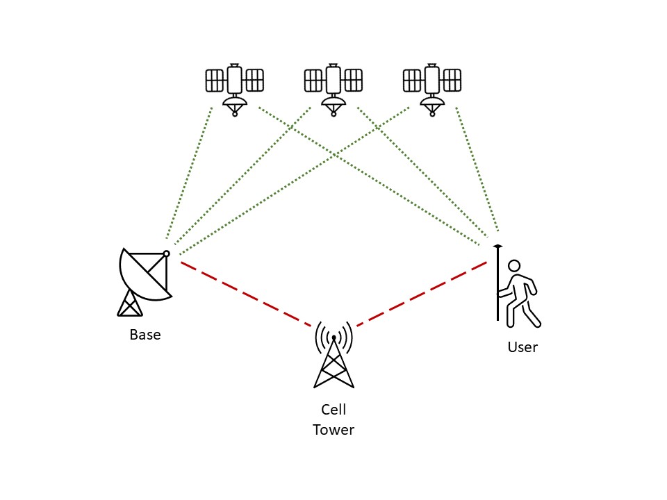 RTK theory with cellular coverage