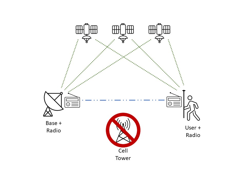 RTK theory with UHF radio